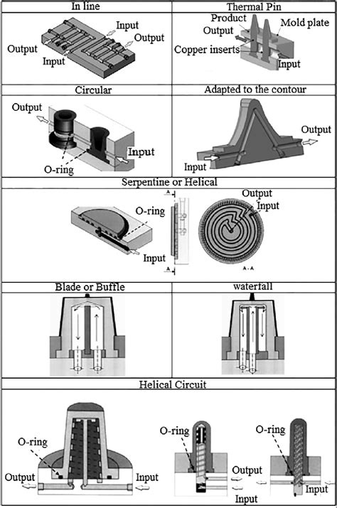 types of mold cooling channels